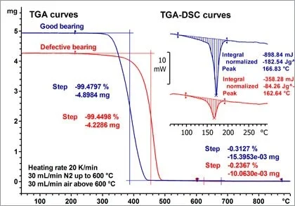 #Thermal Characterisation #DSC #TGA #TMA